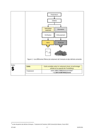 ICP mbH 
Coûts 
   
 
 
               
3
 Le plan de
                      
e gestion des déc
Figure 1 – 
 
 
Coûts 
Traitement 
 
 
                       
chets chimiques –
Les différente
– Traitement de l’
‐ 2 ‐
es filières de t
Coûts varia
u
e
’amiante, UVED U
raitement de 
bles selon le t
tilisée et la ca
entre 100€ à 9
≈ 1.100‐10
Université de Nan
l’amiante et d
traitement ch
apacité de l’ins
900€/tonne à
0.000 MAD/to
ntes, France 2012
 
des déchets a
hoisi, la techno
stallation 
à traiter3
 
onne 
2 
18.09.2014 
miantés 
ologie 
 