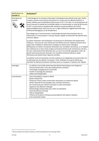 ICP mbH 
Spécificat
procédé 
Descriptio
procédé 
 
Avantage
Inconvén
 
 
               
4
 Manuel d
tions du 
1a 
on du 
     
es 
ients 
                      
e gestion des déc
Autoclaves
L’autoclavage
la vapeur satu
temps suffisa
prions (causa
à 134° C à cau
allemand Rob
d’efficacité (b
Sans danger p
l’électricité, e
certaines régi
Les petits aut
médicaux ; m
appel à des in
déchiqueteur
des matériau
les eaux usée
grands autocl
d’émissions q
Les déchets s
en décharge a
prétraiter les 
- Les déche
- Fonctionn
- Technolog
- Facilite le
- Faible coû
- Coûts d’in
- Besoin d’é
- Productio
- Parfois né
- Ne convie
- Apparenc
- Déchique
- Poids des
- Odeurs dé
- Présence 
- Lent et pr
 
                       
chets médicaux, C
s4
 
e est un proce
urée sous pre
nt pour les dé
nt la maladie 
use de leur ex
bert Koch). Da
biologiques ou
pour l’environ
et c’est pourqu
ions. 
toclaves sont d
mais ceux qui s
nstallations re
r et séchoir inc
x et un haut n
es doivent être
laves peuvent
qui doivent fai
ortis de l’auto
avec les déche
déchets haut
ets ainsi traité
nement bien c
gie écologique
 recyclage des
ût d’exploitati
nstallation mo
électricité 
on d’eaux usée
écessité d’une
ent pas pour d
ce des déchets
tage indispen
déchets inch
ésagréables 
de produits c
rend du temps
Comité Internatio
‐ 4 ‐
essus thermiq
ssion directem
ésinfecter (60
de Creutzfeld
xceptionnelle 
ans tous les ca
u de températ
nnement, l’aut
uoi il n’est pa
d’utilisation c
sont utilisés po
elativement co
corporés) néc
niveau d’appu
e éliminées av
t nécessiter u
ire l’objet de c
oclave sont de
ets municipau
tement infecti
és deviennent 
connu des éta
ement rationn
s plastiques 
ion 
oyens à élevés
es contaminé
e chaudière av
déchets chimi
s inchangée 
nsable pour év
angé 
chimiques pou
s 
onal de la Croix R
ue à tempéra
ment en conta
 minutes à 12
dt‐Jakob), on r
résistance (re
as, il s’agira d’
ture). 
toclavage néc
s toujours ada
ourante pour
our les déchet
omplexes et c
cessitant une c
ui au fonctionn
vec un soin et
ne chaudière 
contrôles. 
es matériaux n
ux. Cette méth
ieux avant un 
des déchets d
ablissements s
nelle 
s 
es nécessitan
vec contrôle d
ques ou pharm
viter la réutilis
uvant générer
Rouge (CICR) 
ture peu élev
act avec les dé
21° C et 1 bar)
recommande 
ecommandatio
effectuer régu
cessite dans la
apté au traite
la stérilisatio
ts de soins mé
hères (avec m
conception m
nement et de 
un contrôle a
produisant pl
non dangereu
hode est souv
transport à l’
domestiques n
sanitaires 
t un traitemen
d’émissions 
maceutiques 
sation 
des vapeurs t
vée conçu pou
échets penda
. En cas de pr
un cycle de 6
on de l’Institu
ulièrement de
a plupart des c
ment des déc
on des équipem
édicaux peuve
mélangeur, 
minutieuse, un
maintenance
appropriés. En
lusieurs types
ux qui peuvent
vent utilisée p
’extérieur de l
non dangereu
nt spécial 
toxiques 
18.09.2014 
ur mettre 
nt un 
ésence de 
0 minutes 
ut 
es tests 
cas 
chets dans 
ments 
ent faire 
 tri adapté 
e. De plus, 
nfin, les 
s 
t être mis 
our 
l’hôpital. 
ux 
 