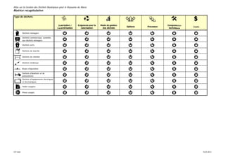 Atlas sur la Gestion des Déchets Municipaux pour le Royaume du Maroc
Matrice récapitulative
Description /
Caractérisation
Exigences pour la
valorisation
Mode de gestion
des déchets
Options Processus
Composantes
techniques
Coûts
Déchets ménagers
Déchets commerciaux, assimilés
aux déchets ménagers
Déchets verts
Déchets de marché
Déchets de chantier
Déchets médicaux
Boues d'épuration
Déchets d'abattoirs et de
poissonnerie
Déchets d'équipements électriques
et électroniques
Huiles usagées
Pneus usagés
Type de déchets
ICP mbH 18.09.2014
 