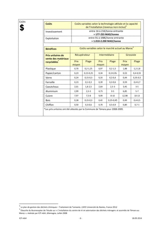 ICP mbH 
Coûts 
   
 
               
4
 Le plan de
5
 Ebauche d
Maroc », ré
                      
e gestion des déc
du Businessplan d
éalisée par ICP mb
 
Coûts 
Investissem
Exploitation
 
Bénéfices 
Prix unitaire
vente des m
recyclables
Plastique 
Papier/carto
Verre 
Ferraille 
Caoutchouc
Aluminium 
Cuivre 
Bois 
Chiffon 
*Les prix unita
 
                       
chets chimiques –
de l’étude sur « L
bH, Allemagne, Ju
ment 
n 
es de 
matériaux 
* 
m
on 
c 
aires ont été att
– Traitement de l’
L’installation du c
uillet 2008 
‐ 6 ‐
Coûts variab
d
Coûts v
Récupérate
Prix 
moyen 
Pl
0,70  0,2
0,23  0,15
0,24  0,1
0,23  0,1
2,01  1,8
2,99  2
7,97  7
0,28  0,1
0,50  0,3
testés par la Co
’amiante, UVED U
centre de tri et va
bles selon la t
e l’installation
entre 16 à 2
≈ 177‐2
entre 91 à 1
≈ 1.010‐2
variables selon
eur Int
lage Prix
moye
2‐1,25  0,97
5‐0,25  0,34
15‐0,3  0,33
1‐0,3  0,39
8‐2,5  2,64
,5‐3  4,73
,5‐8  9,99
15‐0,3  0,42
3‐0,6  0,70
ommune de Tém
Université de Nan
alorisation des dé
echnologie ut
n (revenus no
21€/tonne ent
33 MAD/tonn
98€/tonne en
.200 MAD/to
n le marché ac
termédiaire 
x 
en 
Plage 
7  0,2‐1,5 
4  0,3‐0,35
3  0,2‐0,4 
9  0,3‐0,6 
4  2,5‐3 
3  3‐5 
9  8‐10 
2  0,25‐0,45
0  0,5‐0,9 
mara pour 2008
ntes, France 2012
échets ménagers 
tilisée et la ca
n‐inclus)4
 
trante 
ne 
ntrante 
onne 
ctuel au Maro
Gros
Prix 
moyen 
1,88 
5  0,53 
0,44 
0,59 
3,45 
6,85 
12,98 
5  0,49 
0,80 
8‐2009. 
2 
et assimilés de T
18.09.2014 
pacité 
oc5
ssiste
Plage
1,2‐2,8 
0,4‐0,55 
0,35‐0,5 
0,4‐0,7 
3‐5 
5‐7 
10‐13 
0,4‐0,5 
0,7‐1 
émara au 
 