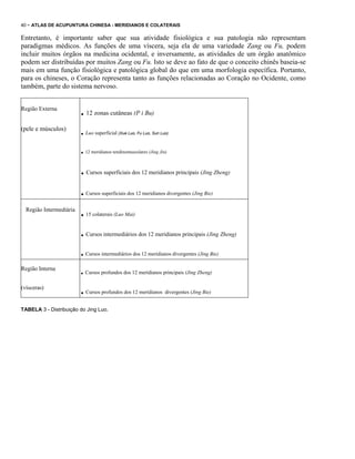 40 - ATLAS DE ACUPUNTURA CHINESA - MERIDlANOS E COLATERAIS

Entretanto, é importante saber que sua atividade fisiológica e sua patologia não representam
paradigmas médicos. As funções de uma víscera, seja ela de uma variedade Zang ou Fu, podem
incluir muitos órgãos na medicina ocidental, e inversamente, as atividades de um órgão anatômico
podem ser distribuídas por muitos Zang ou Fu. Isto se deve ao fato de que o conceito chinês baseia-se
mais em uma função fisiológica e patológica global do que em uma morfologia específica. Portanto,
para os chineses, o Coração representa tanto as funções relacionadas ao Coração no Ocidente, como
também, parte do sistema nervoso.
Região Externa

(pele e músculos)

Região Intermediária

.
.
.

.
.
.

12 zonas cutâneas (P i Bu)
Luo superficial (Xue Luo, Fu Luo, Sun Luo)

12 meridianos tendinomusculares (Jing Jin)

Cursos superficiais dos 12 meridianos principais (Jing Zheng)

Cursos superficiais dos 12 meridianos divergentes (Jing Bie)

15 colaterais (Luo Mai)

.
.

Cursos intermediários dos 12 meridianos divergentes (Jing Bie)

Região Interna

.

Cursos profundos dos 12 meridianos principais (Jing Zheng)

(vísceras)

.

Cursos intermediários dos 12 meridianos principais (Jing Zheng)

Cursos profundos dos 12 meridianos divergentes (Jing Bie)

TABELA 3 - Distribuição do Jing Luo.

 