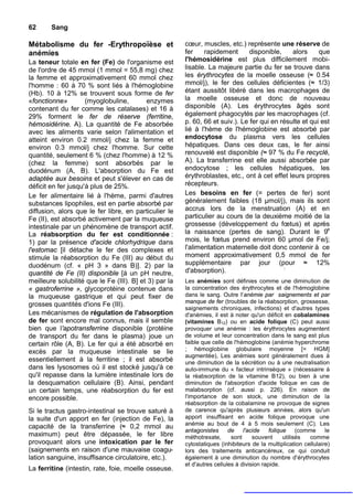 62      Sang

Métabolisme du fer -Erythropoïèse et                    cœur, muscles, etc.) représente une réserve de
anémies                                                 fer     rapidement      disponible,    alors     que
La teneur totale en fer (Fe) de l'organisme est         l'hémosidérine est plus difficilement mobi-
de l'ordre de 45 mmol (1 mmol = 55,8 mg) chez           lisable. La majeure partie du fer se trouve dans
la femme et approximativement 60 mmol chez              les érythrocytes de la moelle osseuse (≈ 0.54
l'homme : 60 à 70 % sont liés à l'hémoglobine           mmol/j), le fer des cellules déficientes (≈ 1/3)
(Hb). 10 à 12% se trouvent sous forme de fer            étant aussitôt libéré dans les macrophages de
«fonctionne»         (myoglobuline,        enzymes      la moelle osseuse et donc de nouveau
contenant du fer comme les catalases) et 16 à           disponible (A). Les érythrocytes âgés sont
29% forment le fer de réserve (ferritine,               également phagocytés par les macrophages (cf.
hémosidérine. A). La quantité de Fe absorbée            p. 60, 66 et suiv.). Le fer qui en résulte et qui est
avec les aliments varie selon l'alimentation et         lié à l'hème de l'hémoglobine est absorbé par
atteint environ 0.2 mmol/j chez la femme et             endocytose du plasma vers les cellules
environ 0.3 mmol/j chez l'homme. Sur cette              hépatiques. Dans ces deux cas, le fer ainsi
quantité, seulement 6 % (chez l'homme) à 12 %           renouvelé est disponible (≈ 97 % du Fe recyclé,
(chez la femme) sont absorbés par le                    A). La transferrine est elle aussi absorbée par
duodénum (A, B). L'absorption du Fe est                 endocytose ; les cellules hépatiques, les
adaptée aux besoins et peut s'élever en cas de          érythroblastes, etc., ont à cet effet leurs propres
déficit en fer jusqu'à plus de 25%.                     récepteurs.
Le fer alimentaire lié à l'hème, parmi d'autres         Les besoins en fer (= pertes de fer) sont
substances lipophiles, est en partie absorbé par        généralement faibles (18 µmol/j), mais ils sont
diffusion, alors que le fer libre, en particulier le    accrus lors de la menstruation (A) et en
Fe (II), est absorbé activement par la muqueuse         particulier au cours de la deuxième moitié de la
intestinale par un phénomène de transport actif.        grossesse (développement du fœtus) et après
La réabsorption du fer est conditionnée :               la naissance (pertes de sang). Durant le 9e
1) par la présence d'acide chlorhydrique dans           mois, le fœtus prend environ 60 µmol de Fe/j;
l'estomac [il détache le fer des complexes et           l'alimentation maternelle doit donc contenir à ce
stimule la réabsorption du Fe (III) au début du         moment approximativement 0,5 mmol de fer
duodénum (cf. « pH 3 » dans B)]. 2) par la              supplémentaire par jour (pour ≈ 12%
                                                                                            ;
quantité de Fe (II) disponible [à un pH neutre,         d'absorption).
meilleure solubilité que le Fe (III). B] et 3) par la   Les anémies sont définies comme une diminution de
« gastroferrine », glycoprotéine contenue dans          la concentration des érythrocytes et de l'hémoglobine
la muqueuse gastrique et qui peut fixer de              dans le sang. Outre I’anémie par saignements et par
                                                        manque de fer (troubles de la réabsorption, grossesse,
grosses quantités d'ions Fe (III).
                                                        saignements chroniques, infections) et d'autres types
Les mécanismes de régulation de l'absorption            d'anémies, il est à noter qu'un déficit en cobalamines
de fer sont encore mal connus, mais il semble           (vitamines B12) ou en acide folique (C) peut aussi
bien que l'apotransferrine disponible (protéine         provoquer une anémie : les érythrocytes augmentent
de transport du fer dans le plasma) joue un             de volume et leur concentration dans le sang est plus
certain rôle (A, B). Le fer qui a été absorbé en        faible que celle de l'hémoglobine (anémie hyperchrome
excès par la muqueuse intestinale se lie                ; hémoglobine globulaire moyenne [= HGM]
                                                        augmentée), Les anémies sont généralement dues à
essentiellement à la ferritine ; il est absorbé         une diminution de la sécrétion ou à une neutralisation
dans les lysosomes où il est stocké jusqu'à ce          auto-immune du « facteur intrinsèque » (nécessaire à
qu'il repasse dans la lumière intestinale lors de       la réabsorption de la vitamine B12), ou bien à une
la desquamation cellulaire (B). Ainsi, pendant          diminution de l'absorption d'acide folique en cas de
un certain temps, une réabsorption du fer est           malabsorption (cf. aussi p. 226). En raison de
encore possible.                                        l'importance de son stock, une diminution de la
                                                        réabsorption de la cobalamine ne provoque de signes
Si le tractus gastro-intestinal se trouve saturé à      de carence qu'après plusieurs années, alors qu'un
la suite d'un apport en fer (injection de Fe), la       apport insuffisant en acide folique provoque une
                                                        anémie au bout de 4 à 5 mois seulement (C). Les
capacité de la transferrine (≈ 0,2 mmol au
                                                        antagonistes      de    l'acide    folique     (comme    le
maximum) peut être dépassée, le fer libre               méthotrexate,      sont     souvent      utilisés  comme
provoquant alors une intoxication par le fer            cytostatiques (inhibiteurs de la multiplication cellulaire)
(saignements en raison d'une mauvaise coagu-            lors des traitements anticancéreux, ce qui conduit
lation sanguine, insuffisance circulatoire, etc.).      également à une diminution du nombre d'érythrocytes
                                                        et d'autres cellules à division rapide.
La ferritine (intestin, rate, foie, moelle osseuse.
 