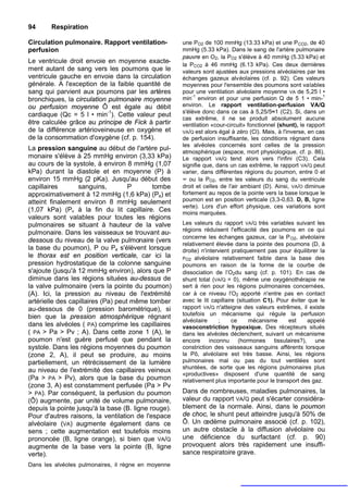 94      Respiration

Circulation pulmonaire. Rapport ventilation-         une PO2 de 100 mmHg (13.33 kPa) et une P CO2, de 40
perfusion                                            mmHg (5.33 kPa). Dans le sang de l'artère pulmonaire
                                                     pauvre en O2, la PO2 s'élève à 40 mmHg (5.33 kPa) et
Le ventricule droit envoie en moyenne exacte-
                                                     la PCO2 à 46 mmHg (6.13 kPa). Ces deux dernières
ment autant de sang vers les poumons que le          valeurs sont ajustées aux pressions alvéolaires par les
ventricule gauche en envoie dans la circulation      échanges gazeux alvéolaires (cf. p. 92). Ces valeurs
générale. A l'exception de la faible quantité de     moyennes pour l'ensemble des poumons sont valables
sang qui parvient aux poumons par les artères        pour une ventilation alvéolaire moyenne VA de 5,25 l •
                                                         -1                                                   1
bronchiques, la circulation pulmonaire moyenne       min environ et pour une perfusion Q de 5 1 • min-
ou perfusion moyenne Ô est égale au débit            environ. Le rapport ventilation-perfusion VA/Q
                                                     s'élève donc dans ce cas à 5,25/5≈1 (C2). Si, dans un
cardiaque (Qc = 5 l • min-1). Cette valeur peut
                                                     cas extrême, il ne se produit absolument aucune
être calculée grâce au principe de Fick à partir     ventilation «cour-circuit» fonctionnel (shunt), le rapport
de la différence artérioveineuse en oxygène et       VA/Q est alors égal à zéro (Cl). Mais, à l'inverse, en cas
de la consommation d'oxygène (cf. p. 154).           de perfusion insuffisante, les conditions régnant dans
                                                     les alvéoles concernés sont celles de la pression
La pression sanguine au début de l'artère pul-
                                                     atmosphérique (espace, mort physiologique, cf. p. 86).
monaire s'élève à 25 mmHg environ (3,33 kPa)         Le rapport VA/Q tend alors vers l'infini (C3). Cela
au cours de la systole, à environ 8 mmHg (1,07       signifie que, dans un cas extrême, le rapport VA/Q peut
kPa) durant la diastole et en moyenne (P) à          varier, dans différentes régions du poumon, entre 0 et
environ 15 mmHg (2 pKa). Jusqu'au début des          ∞ ou la PO2, entre les valeurs du sang du ventricule
capillaires       sanguins,         P       tombe    droit et celles de l'air ambiant (D). Ainsi, VA/O diminue
approximativement à 12 mmHg (1,6 kPa) (Pa) et        fortement au repos de la pointe vers la base lorsque le
atteint finalement environ 8 mmHg seulement          poumon est en position verticale (3,3-0,63. D, B, ligne
                                                     verte). Lors d'un effort physique, ces variations sont
(1,07 kPa) (Pv à la fin du lit capillaire. Ces       moins marquées.
valeurs sont valables pour toutes les régions
pulmonaires se situant à hauteur de la valve         Les valeurs du rapport VA/Q très variables suivant les
                                                     régions réduisent l'efficacité des poumons en ce qui
pulmonaire. Dans les vaisseaux se trouvant au-
                                                     concerne les échanges gazeux, car la P O2, alvéolaire
dessous du niveau de la valve pulmonaire (vers
                                                     relativement élevée dans la pointe des poumons (D, à
la base du poumon), P ou Pa s'élèvent lorsque        droite) n'intervient pratiquement pas pour équilibrer la
le thorax est en position verticale, car ici la      PO2 alvéolaire relativement faible dans la base des
pression hydrostatique de la colonne sanguine        poumons en raison de la forme de la courbe de
s'ajoute (jusqu'à 12 mmHg environ), alors que P      dissociation de l’O2du sang (cf. p. 101). En cas de
diminue dans les régions situées au-dessus de        shunt total (VA/Q = 0), même une oxygénothérapie ne
la valve pulmonaire (vers la pointe du poumon)       sert à rien pour les régions pulmonaires concernées,
(A). Ici, la pression au niveau de l'extrémité       car à ce niveau l'O2 apporté n'entre pas en contact
artérielle des capillaires (Pa) peut même tomber     avec le lit capillaire (situation C1). Pour éviter que le
au-dessous de 0 (pression barométrique), si          rapport VA/Q n'atteigne des valeurs extrêmes, il existe
                                                     toutefois un mécanisme qui régule la perfusion
bien que la pression atmosphérique régnant
                                                     alvéolaire     ;     ce     mécanisme      est     appelé
dans les alvéoles ( PA) comprime les capillaires     vasoconstriction hypoxique. Des récepteurs situés
( PA > Pa > Pv ; A). Dans cette zone 1 (A), le       dans les alvéoles déclenchent, suivant un mécanisme
poumon n'est guère perfusé que pendant la            encore inconnu          (hormones tissulaires?), une
systole. Dans les régions moyennes du poumon         constriction des vaisseaux sanguins afférents lorsque
(zone 2, A), il peut se produire, au moins           la Pô, alvéolaire est très basse. Ainsi, les régions
partiellement, un rétrécissement de la lumière       pulmonaires mal ou pas du tout ventilées sont
                                                     shuntées, de sorte que les régions pulmonaires plus
au niveau de l'extrémité des capillaires veineux
                                                     «productives» disposent d'une quantité de sang
(Pa > PA > Pv), alors que la base du poumon          relativement plus importante pour le transport des gaz.
(zone 3, A) est constamment perfusée (Pa > Pv
> PA). Par conséquent, la perfusion du poumon        Dans de nombreuses, maladies pulmonaires, la
(Ô) augmente, par unité de volume pulmonaire,        valeur du rapport VA/Q peut s'écarter considéra-
depuis la pointe jusqu'à la base (B. ligne rouge).   blement de la normale. Ainsi, dans le poumon
Pour d'autres raisons, la ventilation de l'espace    de choc, le shunt peut atteindre jusqu'à 50% de
alvéolaire (VA) augmente également dans ce           Ô. Un œdème pulmonaire associé (cf. p. 102),
sens ; cette augmentation est toutefois moins        un autre obstacle à la diffusion alvéolaire ou
prononcée (B, ligne orange), si bien que VA/Q        une déficience du surfactant (cf. p. 90)
augmente de la base vers la pointe (B, ligne         provoquent alors très rapidement une insuffi-
verte).                                              sance respiratoire grave.
Dans les alvéoles pulmonaires, il règne en moyenne
 