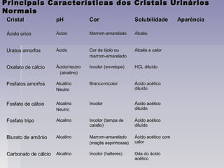 Principais Características dos Cristais UrináriosPrincipais Características dos Cristais Urinários
NormaisNormais
CristalCristal pHpH CorCor SolubilidadeSolubilidade AparênciaAparência
Ácido úricoÁcido úrico ÁcidoÁcido Marrom-amareladoMarrom-amarelado ÁlcalisÁlcalis
Uratos amorfosUratos amorfos ÁcidoÁcido Cor de tijolo ouCor de tijolo ou
marrom-amareladomarrom-amarelado
Álcalis e calorÁlcalis e calor
Oxalato de cálcioOxalato de cálcio Ácido/neutroÁcido/neutro
(alcalino)(alcalino)
Incolor (envelope)Incolor (envelope) HCL diluídoHCL diluído
Fosfatos amorfosFosfatos amorfos AlcalinoAlcalino
NeutroNeutro
Branco-incolorBranco-incolor Ácido acéticoÁcido acético
diluídodiluído
Fosfato de cálcioFosfato de cálcio AlcalinoAlcalino
NeutroNeutro
IncolorIncolor Ácido acéticoÁcido acético
diluídodiluído
Fosfato tripoFosfato tripo AlcalinoAlcalino Incolor (tampa deIncolor (tampa de
caixão)caixão)
Ácido acéticoÁcido acético
diluídodiluído
Biurato de amônioBiurato de amônio AlcalinoAlcalino Marrom-amareladoMarrom-amarelado
(maçãs espinhosas)(maçãs espinhosas)
Ácido acético comÁcido acético com
calorcalor
Carbonato de cálcioCarbonato de cálcio AlcalinoAlcalino Incolor (halteres)Incolor (halteres) Gás do ácidoGás do ácido
acéticoacético
 