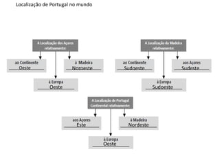 Localização de Portugal no mundo         Oeste     Noroeste    Sudoeste      Sudeste         Oeste      Sudoeste          Este      Nordeste       Oeste