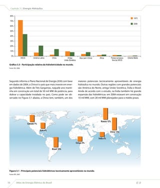 Atlas de Energia Elétrica do Brasil56
Capítulo 3 | Energia Hidráulica
maiores potenciais tecnicamente aproveitáveis de energia
hidráulica no mundo. Outras regiões com grandes potenciais
são América do Norte, antiga União Soviética, Índia e Brasil.
Ainda de acordo com o estudo, na Índia também há grande
expansão das hidrelétricas: em 2004 estavam em construção
10 mil MW, com 28 mil MW planejados para o médio prazo.
Segundo informa o Plano Nacional de Energia 2030 com base
em dados de 2004, a China é o país que mais investe em ener-
gia hidrelétrica. Além de Três Gargantas, naquele ano manti-
nha em construção um total de 50 mil MW de potência, para
dobrar a capacidade instalada no país. Como pode ser ob-
servado no Figura 3.1 abaixo, a China tem, também, um dos
2006
1973
0%
10%
20%
30%
40%
50%
60%
70%
80%
OECD América Latina China Antiga
União Soviética
Ásia (sem China) África Países europeus
fora da OECD
Oriente Médio
Gráfico 3.3 - Participação relativa da hidreletricidade no mundo.
Fonte: IEA, 2008.
Figura 3.1 - Principais potenciais hidrelétricos tecnicamente aproveitáveis no mundo.
Fonte: EPE, 2007.
Brasil 10%
Congo 5%
Índia 5%
Rússia 12%
China 13%
Canadá 7%
EUA 4%
 
