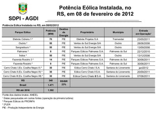 SDPI - AGDI
Potência Eólica Instalada, no
RS, em 08 de fevereiro de 2012
Potência Eólica Instalada no RS, em 08/02/2012
Pa...