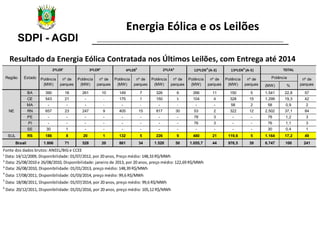 SDPI - AGDI
Energia Eólica e os Leilões
Resultado da Energia Eólica Contratada nos Últimos Leilões, com Entrega até 2014
(...