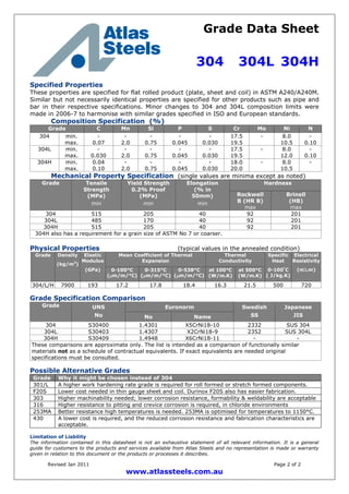 Grade Data Sheet
304 304L 304H
Revised Jan 2011 Page 2 of 2
www.atlassteels.com.au
Specified Properties
These properties are specified for flat rolled product (plate, sheet and coil) in ASTM A240/A240M.
Similar but not necessarily identical properties are specified for other products such as pipe and
bar in their respective specifications. Minor changes to 304 and 304L composition limits were
made in 2006-7 to harmonise with similar grades specified in ISO and European standards.
Composition Specification (%)
Grade C Mn Si P S Cr Mo Ni N
304 min.
max.
-
0.07
-
2.0
-
0.75
-
0.045
-
0.030
17.5
19.5
- 8.0
10.5
-
0.10
304L min.
max.
-
0.030
-
2.0
-
0.75
-
0.045
-
0.030
17.5
19.5
- 8.0
12.0
-
0.10
304H min.
max.
0.04
0.10
-
2.0
-
0.75
-
0.045
-
0.030
18.0
20.0
- 8.0
10.5
-
Mechanical Property Specification (single values are minima except as noted)
HardnessGrade Tensile
Strength
(MPa)
min
Yield Strength
0.2% Proof
(MPa)
min
Elongation
(% in
50mm)
min
Rockwell
B (HR B)
max
Brinell
(HB)
max
304 515 205 40 92 201
304L 485 170 40 92 201
304H 515 205 40 92 201
304H also has a requirement for a grain size of ASTM No 7 or coarser.
Physical Properties (typical values in the annealed condition)
Mean Coefficient of Thermal
Expansion
Thermal
Conductivity
Grade Density
(kg/m3
)
Elastic
Modulus
(GPa) 0-100°C
(m/m/°C)
0-315°C
(m/m/°C)
0-538°C
(m/m/°C)
at 100°C
(W/m.K)
at 500°C
(W/m.K)
Specific
Heat
0-100°
C
( J/kg.K)
Electrical
Resistivity
(n.m)
304/L/H 7900 193 17.2 17.8 18.4 16.3 21.5 500 720
Grade Specification Comparison
EuronormGrade UNS
No No Name
Swedish
SS
Japanese
JIS
304 S30400 1.4301 X5CrNi18-10 2332 SUS 304
304L S30403 1.4307 X2CrNi18-9 2352 SUS 304L
304H S30409 1.4948 X6CrNi18-11 - -
These comparisons are approximate only. The list is intended as a comparison of functionally similar
materials not as a schedule of contractual equivalents. If exact equivalents are needed original
specifications must be consulted.
Possible Alternative Grades
Grade Why it might be chosen instead of 304
301/L A higher work hardening rate grade is required for roll formed or stretch formed components.
F20S Lower cost needed in thin gauge sheet and coil. Durinox F20S also has easier fabrication.
303 Higher machinability needed; lower corrosion resistance, formability & weldability are acceptable
316 Higher resistance to pitting and crevice corrosion is required, in chloride environments
253MA Better resistance high temperatures is needed. 253MA is optimised for temperatures to 1150°C.
430 A lower cost is required, and the reduced corrosion resistance and fabrication characteristics are
acceptable.
Limitation of Liability
The information contained in this datasheet is not an exhaustive statement of all relevant information. It is a general
guide for customers to the products and services available from Atlas Steels and no representation is made or warranty
given in relation to this document or the products or processes it describes.
 