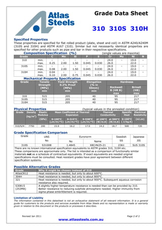 Grade Data Sheet
310 310S 310H
Revised Jan 2011 Page 2 of 2
www.atlassteels.com.au
Specified Properties
These properties are specified for flat rolled product (plate, sheet and coil) in ASTM A240/A240M
(310S and 310H) and ASTM A167 (310). Similar but not necessarily identical properties are
specified for other products such as pipe and bar in their respective specifications.
Composition Specification (%) (single values are maxima)
Grade C Mn Si P S Cr Mo Ni N
310 min.
max.
-
0.25
-
2.00
-
1.50
-
0.045
-
0.030
24.0
26.0
- 19.0
22.0
-
310S min.
max.
-
0.08
-
2.00
-
1.50
-
0.045
-
0.030
24.0
26.0
- 19.0
22.0
-
310H min.
max.
0.04
0.10
-
2.00
-
0.75
-
0.045
-
0.030
24.0
26.0
- 19.0
22.0
-
Mechanical Property Specification
HardnessGrade Tensile
Strength
(MPa)
min
Yield Strength
0.2% Proof
(MPa)
min
Elongation
(% in
50mm)
min
Rockwell
B (HR B)
max
Brinell
(HB)
max
310 515 205 40 95 217
310S 515 205 40 95 217
310H 515 205 40 95 217
Physical Properties (typical values in the annealed condition)
Mean Coefficient of Thermal
Expansion
Thermal
Conductivity
Grade Density
(kg/m3
)
Elastic
Modulus
(GPa) 0-100°C
(m/m/°C)
0-315°C
(m/m/°C)
0-538°C
(m/m/°C)
at 100°C
(W/m.K)
at 500°C
(W/m.K)
Specific
Heat
0-100°C
( J/kg.K)
Electrical
Resistivity
(n.m)
310/S/H 7750 200 15.9 16.2 17.0 14.2 18.7 500 720
Grade Specification Comparison
EuronormGrade UNS
No No Name
Swedish
SS
Japanese
JIS
310S S31008 1.4845 X8CrNi25-21 2361 SUS 310S
There are no known international specification equivalents to ASTM grades 310, 310H etc.
These comparisons are approximate only. The list is intended as a comparison of functionally similar
materials not as a schedule of contractual equivalents. If exact equivalents are needed original
specifications must be consulted. Heat resistant grades have poor agreement between different
specification systems.
Possible Alternative Grades
Grade Why it might be chosen instead of 310
AtlasCR12 Heat resistance is needed, but only to about 600°C.
304H Heat resistance is needed, but only to about 800°C.
321 Heat resistance is needed, but only to about 900°C. Subsequent aqueous corrosion
resistance also required.
S30815
(253MA)
A slightly higher temperature resistance is needed than can be provided by 310.
Better resistance to reducing sulphide atmosphere needed. Higher immunity from
sigma phase embrittlement is required.
Limitation of Liability
The information contained in this datasheet is not an exhaustive statement of all relevant information. It is a general
guide for customers to the products and services available from Atlas Steels and no representation is made or warranty
given in relation to this document or the products or processes it describes.
 