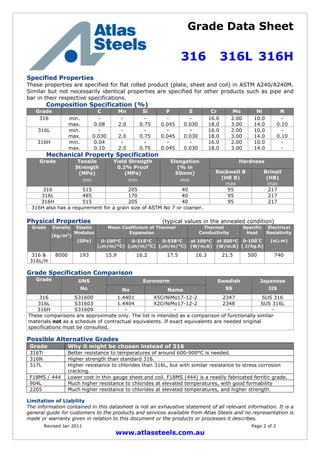 Grade Data Sheet
316 316L 316H
Revised Jan 2011 Page 2 of 2
www.atlassteels.com.au
Specified Properties
These properties are specified for flat rolled product (plate, sheet and coil) in ASTM A240/A240M.
Similar but not necessarily identical properties are specified for other products such as pipe and
bar in their respective specifications.
Composition Specification (%)
Grade C Mn Si P S Cr Mo Ni N
316 min.
max.
-
0.08
-
2.0
-
0.75
-
0.045
-
0.030
16.0
18.0
2.00
3.00
10.0
14.0
-
0.10
316L min.
max.
-
0.030
-
2.0
-
0.75
-
0.045
-
0.030
16.0
18.0
2.00
3.00
10.0
14.0
-
0.10
316H min.
max.
0.04
0.10
-
2.0
-
0.75
-
0.045
-
0.030
16.0
18.0
2.00
3.00
10.0
14.0
-
-
Mechanical Property Specification
HardnessGrade Tensile
Strength
(MPa)
min
Yield Strength
0.2% Proof
(MPa)
min
Elongation
(% in
50mm)
min
Rockwell B
(HR B)
max
Brinell
(HB)
max
316 515 205 40 95 217
316L 485 170 40 95 217
316H 515 205 40 95 217
316H also has a requirement for a grain size of ASTM No 7 or coarser.
Physical Properties (typical values in the annealed condition)
Mean Coefficient of Thermal
Expansion
Thermal
Conductivity
Grade Density
(kg/m3
)
Elastic
Modulus
(GPa) 0-100°C
(m/m/°C)
0-315°C
(m/m/°C)
0-538°C
(m/m/°C)
at 100°C
(W/m.K)
at 500°C
(W/m.K)
Specific
Heat
0-100°
C
( J/kg.K)
Electrical
Resistivity
(n.m)
316 &
316L/H
8000 193 15.9 16.2 17.5 16.3 21.5 500 740
Grade Specification Comparison
EuronormGrade UNS
No No Name
Swedish
SS
Japanese
JIS
316 S31600 1.4401 X5CrNiMo17-12-2 2347 SUS 316
316L S31603 1.4404 X2CrNiMo17-12-2 2348 SUS 316L
316H S31609 - - - -
These comparisons are approximate only. The list is intended as a comparison of functionally similar
materials not as a schedule of contractual equivalents. If exact equivalents are needed original
specifications must be consulted.
Possible Alternative Grades
Grade Why it might be chosen instead of 316
316Ti Better resistance to temperatures of around 600-900°C is needed.
316N Higher strength than standard 316.
317L Higher resistance to chlorides than 316L, but with similar resistance to stress corrosion
cracking.
F18MS / 444 Lower cost in thin gauge sheet and coil. F18MS (444) is a readily fabricated ferritic grade.
904L Much higher resistance to chlorides at elevated temperatures, with good formability
2205 Much higher resistance to chlorides at elevated temperatures, and higher strength.
Limitation of Liability
The information contained in this datasheet is not an exhaustive statement of all relevant information. It is a
general guide for customers to the products and services available from Atlas Steels and no representation is
made or warranty given in relation to this document or the products or processes it describes.
 