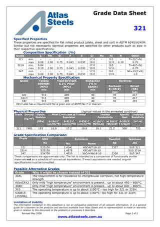 Grade Data Sheet
321
Revised May 2008 Page 2 of 2
www.atlassteels.com.au
Specified Properties
These properties are specified for flat rolled product (plate, sheet and coil) in ASTM A240/A240M.
Similar but not necessarily identical properties are specified for other products such as pipe in
their respective specifications.
Composition Specification (%)
Grade C Mn Si P S Cr Mo Ni N Other
321 min.
max
-
0.08
-
2.00
-
0.75
-
0.045
-
0.030
17.0
19.0
- 9.0
12.0
-
0.10
Ti=5(C+N)
0.70
321H min.
max
0.04
0.10
-
2.00
-
0.75
-
0.045
-
0.030
17.0
19.0
- 9.0
12.0
- Ti=4(C+N)
0.70
347 min.
max
-
0.08
-
2.00
-
0.75
-
0.045
-
0.030
17.0
19.0
- 9.0
13.0
- Nb=10(C+N)
1.0
Mechanical Property Specification
HardnessGrade Tensile
Strength
(MPa)
min
Yield Strength
0.2% Proof
(MPa)
min
Elongation
(% in
50mm)
min
Rockwell
B (HR B)
max
Brinell
(HB)
max
321 515 205 40 95 217
321H 515 205 40 95 217
347 515 205 40 92 201
321H also has a requirement for a grain size of ASTM No 7 or coarser.
Physical Properties (typical values in the annealed condition)
Mean Coefficient of Thermal
Expansion
Thermal
Conductivity
Grade Density
(kg/m3
)
Elastic
Modulus
(GPa) 0-100°C
(m/m/°C)
0-315°C
(m/m/°C)
0-538°C
(m/m/°C)
at 100°C
(W/m.K)
at 500°C
(W/m.K)
Specific
Heat
0-100°C
( J/kg.K)
Electrical
Resistivity
(n.m)
321 7900 193 16.6 17.2 18.6 16.1 22.2 500 720
Grade Specification Comparison
EuronormGrade UNS
No No Name
Swedish
SS
Japanese
JIS
321 S32100 1.4541 X6CrNiTi18-10 2337 SUS 321
321H S32109 1.4878 X8CrNiTi18-10 - SUS 321H
347 S34700 1.4550 X6CrNiNb18-10 2338 SUS 347
These comparisons are approximate only. The list is intended as a comparison of functionally similar
materials not as a schedule of contractual equivalents. If exact equivalents are needed original
specifications must be consulted.
Possible Alternative Grades
Grade Why it might be chosen instead of 321
304L The requirement is for resistance to intergranular corrosion, not high temperature
strength
AtlasCR12 Only mild "high temperature" environment is present… up to about 450 – 600°C.
304H Only mild "high temperature" environment is present… up to about 600 – 800°C.
310 The operating temperature is up to about 1100°C - too high for 321 or 321H.
S30815
(253MA)
The operating temperature is up to about 1150°C- too high for 321 or 321H.
Limitation of Liability
The information contained in this datasheet is not an exhaustive statement of all relevant information. It is a general
guide for customers to the products and services available from Atlas Steels and no representation is made or warranty
given in relation to this document or the products or processes it describes.
 