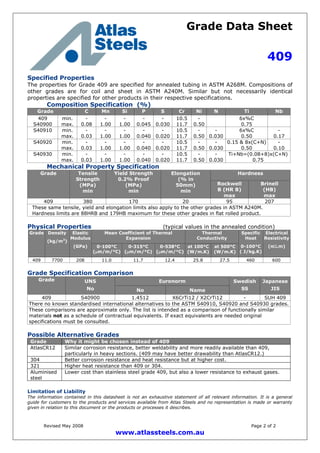 Grade Data Sheet
409
Revised May 2008 Page 2 of 2
www.atlassteels.com.au
Specified Properties
The properties for Grade 409 are specified for annealed tubing in ASTM A268M. Compositions of
other grades are for coil and sheet in ASTM A240M. Similar but not necessarily identical
properties are specified for other products in their respective specifications.
Composition Specification (%)
Grade C Mn Si P S Cr Ni N Ti Nb
409
S40900
min.
max.
-
0.08
-
1.00
-
1.00
-
0.045
-
0.030
10.5
11.7
-
0.50
6x%C
0.75
S40910 min.
max.
-
0.03
-
1.00
-
1.00
-
0.040
-
0.020
10.5
11.7
-
0.50
-
0.030
6x%C
0.50
-
0.17
S40920 min.
max.
-
0.03
-
1.00
-
1.00
-
0.040
-
0.020
10.5
11.7
-
0.50
-
0.030
0.15 & 8x(C+N)
0.50
-
0.10
S40930 min.
max.
-
0.03
-
1.00
-
1.00
-
0.040
-
0.020
10.5
11.7
-
0.50
-
0.030
Ti+Nb=(0.08+8)x(C+N)
0.75
Mechanical Property Specification
HardnessGrade Tensile
Strength
(MPa)
min
Yield Strength
0.2% Proof
(MPa)
min
Elongation
(% in
50mm)
min
Rockwell
B (HR B)
max
Brinell
(HB)
max
409 380 170 20 95 207
These same tensile, yield and elongation limits also apply to the other grades in ASTM A240M.
Hardness limits are 88HRB and 179HB maximum for these other grades in flat rolled product.
Physical Properties (typical values in the annealed condition)
Mean Coefficient of Thermal
Expansion
Thermal
Conductivity
Grade Density
(kg/m3
)
Elastic
Modulus
(GPa) 0-100°C
(m/m/°C)
0-315°C
(m/m/°C)
0-538°C
(m/m/°C)
at 100°C
(W/m.K)
at 500°C
(W/m.K)
Specific
Heat
0-100°C
( J/kg.K)
Electrical
Resistivity
(n.m)
409 7700 208 11.0 11.7 12.4 25.8 27.5 460 600
Grade Specification Comparison
EuronormGrade UNS
No No Name
Swedish
SS
Japanese
JIS
409 S40900 1.4512 X6CrTi12 / X2CrTi12 - SUH 409
There no known standardised international alternatives to the ASTM S40910, S40920 and S40930 grades.
These comparisons are approximate only. The list is intended as a comparison of functionally similar
materials not as a schedule of contractual equivalents. If exact equivalents are needed original
specifications must be consulted.
Possible Alternative Grades
Grade Why it might be chosen instead of 409
AtlasCR12 Similar corrosion resistance, better weldability and more readily available than 409,
particularly in heavy sections. (409 may have better drawability than AtlasCR12.)
304 Better corrosion resistance and heat resistance but at higher cost.
321 Higher heat resistance than 409 or 304.
Aluminised
steel
Lower cost than stainless steel grade 409, but also a lower resistance to exhaust gases.
Limitation of Liability
The information contained in this datasheet is not an exhaustive statement of all relevant information. It is a general
guide for customers to the products and services available from Atlas Steels and no representation is made or warranty
given in relation to this document or the products or processes it describes.
 