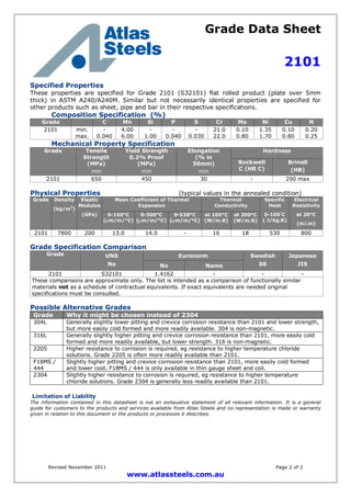 Grade Data Sheet
2101
Revised November 2011 Page 2 of 2
www.atlassteels.com.au
Specified Properties
These properties are specified for Grade 2101 (S32101) flat rolled product (plate over 5mm
thick) in ASTM A240/A240M. Similar but not necessarily identical properties are specified for
other products such as sheet, pipe and bar in their respective specifications.
Composition Specification (%)
Grade C Mn Si P S Cr Mo Ni Cu N
2101 min.
max.
-
0.040
4.00
6.00
-
1.00
-
0.040
-
0.030
21.0
22.0
0.10
0.80
1.35
1.70
0.10
0.80
0.20
0.25
Mechanical Property Specification
HardnessGrade Tensile
Strength
(MPa)
min
Yield Strength
0.2% Proof
(MPa)
min
Elongation
(% in
50mm)
min
Rockwell
C (HR C)
Brinell
(HB)
2101 650 450 30 - 290 max
Physical Properties (typical values in the annealed condition)
Mean Coefficient of Thermal
Expansion
Thermal
Conductivity
Grade Density
(kg/m3
)
Elastic
Modulus
(GPa) 0-100°C
(m/m/°C)
0-300°C
(m/m/°C)
0-538°C
(m/m/°C)
at 100°C
(W/m.K)
at 300°C
(W/m.K)
Specific
Heat
0-100°
C
( J/kg.K)
Electrical
Resistivity
at 20°C
(n.m)
2101 7800 200 13.0 14.0 - 16 18 530 800
Grade Specification Comparison
EuronormGrade UNS
No No Name
Swedish
SS
Japanese
JIS
2101 S32101 1.4162 - - -
These comparisons are approximate only. The list is intended as a comparison of functionally similar
materials not as a schedule of contractual equivalents. If exact equivalents are needed original
specifications must be consulted.
Possible Alternative Grades
Grade Why it might be chosen instead of 2304
304L Generally slightly lower pitting and crevice corrosion resistance than 2101 and lower strength,
but more easily cold formed and more readily available. 304 is non-magnetic.
316L Generally slightly higher pitting and crevice corrosion resistance than 2101, more easily cold
formed and more readily available, but lower strength. 316 is non-magnetic.
2205 Higher resistance to corrosion is required, eg resistance to higher temperature chloride
solutions. Grade 2205 is often more readily available than 2101.
F18MS /
444
Slightly higher pitting and crevice corrosion resistance than 2101, more easily cold formed
and lower cost. F18MS / 444 is only available in thin gauge sheet and coil.
2304 Slightly higher resistance to corrosion is required, eg resistance to higher temperature
chloride solutions. Grade 2304 is generally less readily available than 2101.
Limitation of Liability
The information contained in this datasheet is not an exhaustive statement of all relevant information. It is a general
guide for customers to the products and services available from Atlas Steels and no representation is made or warranty
given in relation to this document or the products or processes it describes.
 