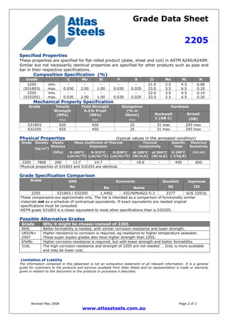 Grade Data Sheet
2205
Revised May 2008 Page 2 of 2
www.atlassteels.com.au
Specified Properties
These properties are specified for flat rolled product (plate, sheet and coil) in ASTM A240/A240M.
Similar but not necessarily identical properties are specified for other products such as pipe and
bar in their respective specifications.
Composition Specification (%)
Grade C Mn Si P S Cr Mo Ni N
2205
(S31803)
min.
max.
-
0.030
-
2.00
-
1.00
-
0.030
-
0.020
21.0
23.0
2.5
3.5
4.5
6.5
0.08
0.20
2205
(S32205)
min.
max.
-
0.030
-
2.00
-
1.00
-
0.030
-
0.020
22.0
23.0
3.0
3.5
4.5
6.5
0.14
0.20
Mechanical Property Specification
HardnessGrade Tensile
Strength
(MPa)
min
Yield Strength
0.2% Proof
(MPa)
min
Elongation
(% in
50mm)
min
Rockwell
C (HR C)
Brinell
(HB)
S31803 620 450 25 31 max 293 max
S32205 655 450 25 31 max 293 max
Physical Properties (typical values in the annealed condition)
Mean Coefficient of Thermal
Expansion
Thermal
Conductivity
Grade Density
(kg/m3
)
Elastic
Modulus
(GPa) 0-100°C
(m/m/°C)
0-315°C
(m/m/°C)
0-538°C
(m/m/°C)
at 100°C
(W/m.K)
at 500°C
(W/m.K)
Specific
Heat
0-100°
C
( J/kg.K)
Electrical
Resistivity
(n.m)
2205 7800 200 13.7 14.7 - 19.0 - 450 850
Physical properties of S31803 and S32205 are identical.
Grade Specification Comparison
EuronormGrade UNS
No No Name
Swedish
SS
Japanese
JIS
2205 S31803 / S32205 1.4462 X2CrNiMoN22-5-3 2377 SUS 329J3L
These comparisons are approximate only. The list is intended as a comparison of functionally similar
materials not as a schedule of contractual equivalents. If exact equivalents are needed original
specifications must be consulted.
ASTM grade S31803 is a closer equivalent to most other specifications than is S32205.
Possible Alternative Grades
Grade Why it might be chosen instead of 2205
904L Better formability is needed, with similar corrosion resistance and lower strength.
UR52N+
2507
Higher resistance to corrosion is required, eg resistance to higher temperature seawater.
These super duplex grades also have higher strength than 2205.
6%Mo Higher corrosion resistance is required, but with lower strength and better formability.
316L The high corrosion resistance and strength of 2205 are not needed … 316L is more available
and may be lower cost.
Limitation of Liability
The information contained in this datasheet is not an exhaustive statement of all relevant information. It is a general
guide for customers to the products and services available from Atlas Steels and no representation is made or warranty
given in relation to this document or the products or processes it describes.
 