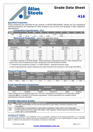 Grade Data Sheet
416
Revised May 2008 Page 2 of 2
www.atlassteels.com.au
Specified Properties
These properties are specified for bar product in ASTM A582/A582M. Similar but not necessarily
identical properties are specified for other products such as wire and forgings in their respective
specifications.
Composition Specification (%)
Grade C Mn Si P S Cr Mo Ni N
416 min.
max.
-
0.15
-
1.25
-
1.00
-
0.06
0.15
-
12.0
14.0
- - -
Mechanical Properties - typical and specified values
Tempering
Temperature
(°C)
Tensile
Strength
(MPa)
Yield
Strength
0.2% Proof
(MPa)
Elongation
(% in
50mm)
Hardness
Brinell
(HB)
Impact
Izod
(J)
Annealed * 517 276 30 262 max * -
Condition T ** - - - 248-302 ** -
300 1350 1050 10 410 50
400 1390 1090 12 420 43
500 1400 1100 17 420 15 #
600 870 720 20 280 45
700 710 500 22 210 65
* Annealed Condition A of ASTM A582M - Brinell Hardness is specified maximum, other properties are
typical only, and will depend upon exact composition and heat treatment details.
** Hardened and tempered Condition T of ASTM A582M – specified hardness range.
# Due to associated low impact resistance this steel should not be tempered in the range 400-580°C
Physical Properties (typical values in the annealed condition)
Mean Coefficient of Thermal
Expansion
Thermal
Conductivity
Grade Density
(kg/m3
)
Elastic
Modulus
(GPa) 0-100°C
(m/m/°C)
0-315°C
(m/m/°C)
0-538°C
(m/m/°C)
at 100°C
(W/m.K)
at 500°C
(W/m.K)
Specific
Heat
0-100°C
( J/kg.K)
Electrical
Resistivity
(n.m)
416 7700 200 9.9 11.0 11.6 24.9 28.7 460 570
Grade Specification Comparison
EuronormGrade UNS
No No Name
Swedish
SS
Japanese
JIS
416 S41600 1.4005 X12CrS13 2380 SUS416
These comparisons are approximate only. The list is intended as a comparison of functionally similar
materials not as a schedule of contractual equivalents. If exact equivalents are needed original
specifications must be consulted.
Possible Alternative Grades
Grade Why it might be chosen instead of 416
410 The high machinability of 416 can be sacrificed to gain better corrosion resistance and
formability.
303 A slight drop in machinability to gain better availability. Grade 303 is non-hardenable.
182 A free-machining ferritic grade with better "soft magnetic" performance for solenoid shafts.
Grade 182 is non-hardenable.
Limitation of Liability
The information contained in this datasheet is not an exhaustive statement of all relevant information. It is a general
guide for customers to the products and services available from Atlas Steels and no representation is made or warranty
given in relation to this document or the products or processes it describes.
 