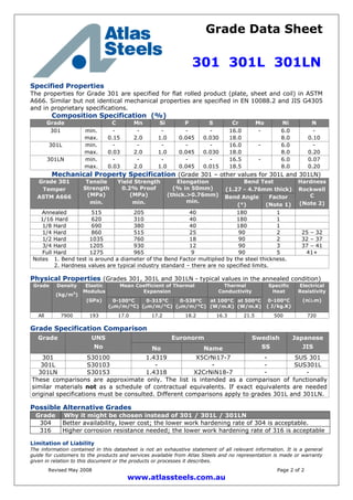 Grade Data Sheet
301 301L 301LN
Revised May 2008 Page 2 of 2
www.atlassteels.com.au
Specified Properties
The properties for Grade 301 are specified for flat rolled product (plate, sheet and coil) in ASTM
A666. Similar but not identical mechanical properties are specified in EN 10088.2 and JIS G4305
and in proprietary specifications.
Composition Specification (%)
Grade C Mn Si P S Cr Mo Ni N
301 min.
max.
-
0.15
-
2.0
-
1.0
-
0.045
-
0.030
16.0
18.0
- 6.0
8.0
-
0.10
301L min.
max.
-
0.03
-
2.0
-
1.0
-
0.045
-
0.030
16.0
18.0
- 6.0
8.0
-
0.20
301LN min.
max.
-
0.03
-
2.0
-
1.0
-
0.045
-
0.015
16.5
18.5
- 6.0
8.0
0.07
0.20
Mechanical Property Specification (Grade 301 – other values for 301L and 301LN)
Bend Test
(1.27 - 4.76mm thick)
Grade 301
Temper
ASTM A666
Tensile
Strength
(MPa)
min.
Yield Strength
0.2% Proof
(MPa)
min.
Elongation
(% in 50mm)
(thick.>0.76mm)
min.
Bend Angle
(°)
Factor
(Note 1)
Hardness
Rockwell
C
(Note 2)
Annealed 515 205 40 180 1
1/16 Hard 620 310 40 180 1
1/8 Hard 690 380 40 180 1
1/4 Hard 860 515 25 90 2 25 – 32
1/2 Hard 1035 760 18 90 2 32 – 37
3/4 Hard 1205 930 12 90 3 37 – 41
Full Hard 1275 965 9 90 5 41+
Notes 1. Bend test is around a diameter of the Bend Factor multiplied by the steel thickness.
2. Hardness values are typical industry standard – there are no specified limits.
Physical Properties (Grades 301, 301L and 301LN - typical values in the annealed condition)
Mean Coefficient of Thermal
Expansion
Thermal
Conductivity
Grade Density
(kg/m3
)
Elastic
Modulus
(GPa) 0-100°C
(m/m/°C)
0-315°C
(m/m/°C)
0-538°C
(m/m/°C)
at 100°C
(W/m.K)
at 500°C
(W/m.K)
Specific
Heat
0-100°C
( J/kg.K)
Electrical
Resistivity
(n.m)
All 7900 193 17.0 17.2 18.2 16.3 21.5 500 720
Grade Specification Comparison
EuronormGrade UNS
No No Name
Swedish
SS
Japanese
JIS
301 S30100 1.4319 X5CrNi17-7 - SUS 301
301L S30103 - - - SUS301L
301LN S30153 1.4318 X2CrNiN18-7 - -
These comparisons are approximate only. The list is intended as a comparison of functionally
similar materials not as a schedule of contractual equivalents. If exact equivalents are needed
original specifications must be consulted. Different comparisons apply to grades 301L and 301LN.
Possible Alternative Grades
Grade Why it might be chosen instead of 301 / 301L / 301LN
304 Better availability, lower cost; the lower work hardening rate of 304 is acceptable.
316 Higher corrosion resistance needed; the lower work hardening rate of 316 is acceptable
Limitation of Liability
The information contained in this datasheet is not an exhaustive statement of all relevant information. It is a general
guide for customers to the products and services available from Atlas Steels and no representation is made or warranty
given in relation to this document or the products or processes it describes.
 