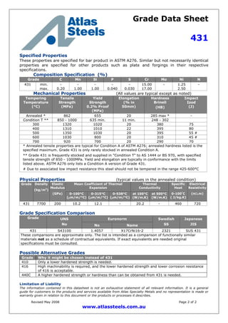Grade Data Sheet
431
Revised May 2008 Page 2 of 2
www.atlassteels.com.au
Specified Properties
These properties are specified for bar product in ASTM A276. Similar but not necessarily identical
properties are specified for other products such as plate and forgings in their respective
specifications.
Composition Specification (%)
Grade C Mn Si P S Cr Mo Ni N
431 min.
max.
-
0.20
-
1.00
-
1.00
-
0.040
-
0.030
15.00
17.00
- 1.25
2.50
-
Mechanical Properties (All values are typical except as noted)
Tempering
Temperature
(°C)
Tensile
Strength
(MPa)
Yield
Strength
0.2% Proof
(MPa)
Elongation
(% in
50mm)
Hardness
Brinell
(HB)
Impact
Izod
(J)
Annealed * 862 655 20 285 max * -
Condition T ** 850 - 1000 635 min. 11 min. 248 - 302
300 1320 1020 20 380 75
400 1310 1010 22 395 80
500 1350 1030 20 395 55 #
600 1030 800 20 310 45 #
700 920 700 20 290 70
* Annealed tensile properties are typical for Condition A of ASTM A276; annealed hardness listed is the
specified maximum. Grade 431 is only rarely stocked in annealed Condition A.
** Grade 431 is frequently stocked and supplied in "Condition T" to AS 1444 or BS 970, with specified
tensile strength of 850 - 1000MPa. Yield and elongation are typically in conformance with the limits
listed above. ASTM A276 only lists a Condition A version of Grade 431.
# Due to associated low impact resistance this steel should not be tempered in the range 425-600°C
Physical Properties (typical values in the annealed condition)
Mean Coefficient of Thermal
Expansion
Thermal
Conductivity
Grade Density
(kg/m3
)
Elastic
Modulus
(GPa) 0-100°C
(m/m/°C)
0-315°C
(m/m/°C)
0-538°C
(m/m/°C)
at 100°C
(W/m.K)
at 500°C
(W/m.K)
Specific
Heat
0-100°
C
( J/kg.K)
Electrical
Resistivity
(n.m)
431 7700 200 10.2 12.1 - 20.2 - 460 720
Grade Specification Comparison
EuronormGrade UNS
No No Name
Swedish
SS
Japanese
JIS
431 S43100 1.4057 X17CrNi16-2 2321 SUS 431
These comparisons are approximate only. The list is intended as a comparison of functionally similar
materials not as a schedule of contractual equivalents. If exact equivalents are needed original
specifications must be consulted.
Possible Alternative Grades
Grade Why it might be chosen instead of 431
410 Only a lower hardened strength is needed.
416 High machinability is required, and the lower hardened strength and lower corrosion resistance
of 416 is acceptable.
440C A higher hardened strength or hardness than can be obtained from 431 is needed.
Limitation of Liability
The information contained in this datasheet is not an exhaustive statement of all relevant information. It is a general
guide for customers to the products and services available from Atlas Specialty Metals and no representation is made or
warranty given in relation to this document or the products or processes it describes.
 