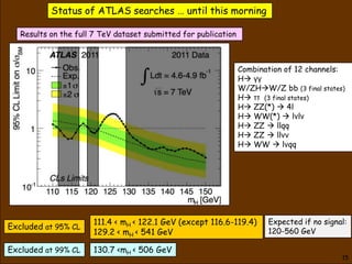 Status of ATLAS searches … until this morning

    Results on the full 7 TeV dataset submitted for publication



                                                                  Combination of 12 channels:
                                                                  H γγ
                                                                  W/ZHW/Z bb (3 final states)
                                                                  H ττ (3 final states)
                                                                  H ZZ(*)  4l
                                                                  H WW(*)  lνlν
                                                                  H ZZ  llqq
                                                                  H ZZ  llνν
                                                                  H WW  lνqq




                            111.4 < mH < 122.1 GeV (except 116.6-119.4)   Expected if no signal:
Excluded at 95% CL
                            129.2 < mH < 541 GeV                          120-560 GeV

Excluded at 99% CL          130.7 <mH < 506 GeV
ATLAS: Status of SM Higgs searches, 4/7/2012                                                  15
 