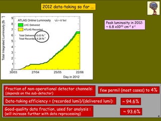 2012 data-taking so far …


                                                           Peak luminosity in 2012:
          ...