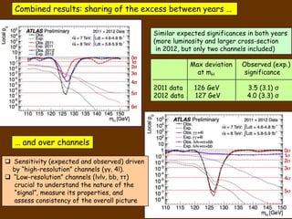 Combined results: sharing of the excess between years …

                                               Similar expected significances in both years
                                               (more luminosity and larger cross-section
                                                in 2012, but only two channels included)

                                                           Max deviation    Observed (exp.)
                                                             at mH           significance

                                               2011 data    126 GeV          3.5 (3.1) σ
                                               2012 data    127 GeV          4.0 (3.3) σ




   … and over channels

 Sensitivity (expected and observed) driven
  by “high-resolution” channels (γγ, 4l).
 “Low-resolution” channels (lνlν, bb, ττ)
  crucial to understand the nature of the
  “signal”, measure its properties, and
  assess consistency of the overall picture
ATLAS: Status of SM Higgs searches, 4/7/2012
 