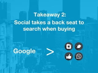 Takeaway 2:
Social takes a back seat to
search when buying
>Google 
 