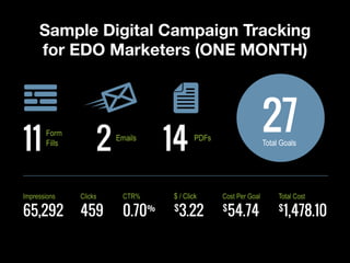 Sample Digital Campaign Tracking
for EDO Marketers (ONE MONTH)
 