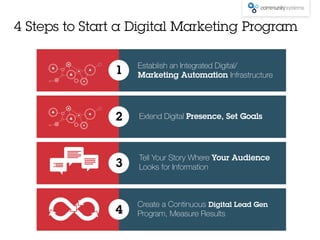 Tell Your Story Where Your Audience
Looks for Information
Create a Continuous Digital Lead Gen
Program, Measure Results
Establish an Integrated Digital/
Marketing Automation Infrastructure
Extend Digital Presence, Set Goals
4 Steps to Start a Digital Marketing Program
 