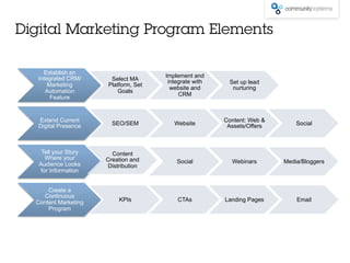 Establish an
Integrated CRM/
Marketing
Automation
Feature
Select MA
Platform, Set
Goals
Implement and
integrate with
website and
CRM
Set up lead
nurturing
Extend Current
Digital Presence SEO/SEM Website
Content: Web &
Assets/Offers Social
Tell your Story
Where your
Audience Looks
for Information
Content
Creation and
Distribution
Social Webinars Media/Bloggers
Create a
Continuous
Content Marketing
Program
KPIs CTAs Landing Pages Email
Digital Marketing Program Elements
 