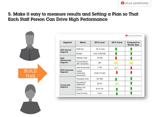 BUILD
THIS
5. Make it easy to measure results and Setting a Plan so That
Each Staff Person Can Drive High Performance
 