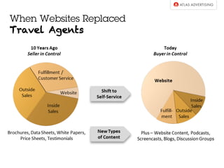 When Websites Replaced
Travel Agents
 
