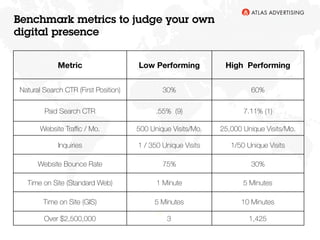 23
Metric 
 Low Performing
 High Performing
Natural Search CTR (First Position) 30% 60%
Paid Search CTR .55% (9) 7.11% (1)
Website Traﬃc / Mo. 500 Unique Visits/Mo. 25,000 Unique Visits/Mo.
Inquiries 1 / 350 Unique Visits 1/50 Unique Visits
Website Bounce Rate 75% 30%
Time on Site (Standard Web) 1 Minute 5 Minutes
Time on Site (GIS) 5 Minutes 10 Minutes
Over $2,500,000 3 1,425
Benchmark metrics to judge your own
digital presence
 