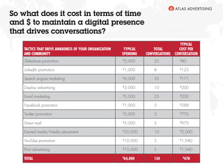 26
So what does it cost in terms of time
and $ to maintain a digital presence
that drives conversations?
 