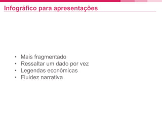 Infográfico para apresentações
• Mais fragmentado
• Ressaltar um dado por vez
• Legendas econômicas
• Fluidez narrativa
 