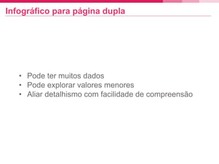 Infográfico para página dupla
• Pode ter muitos dados
• Pode explorar valores menores
• Aliar detalhismo com facilidade de compreensão
 