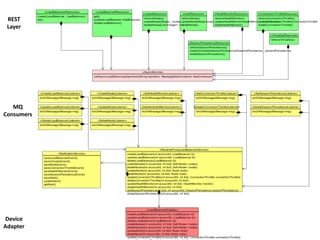 REST
 Layer




   MQ
Consumers




 Device
Adapter
 