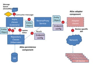 Message
 Queue
 (ActiveMQ)
                                                                       Atlas adapter
              1 Consume message                                        component
                                                          Entity
           Async                   4                      Object
                                           ReverseProxy                  Adapter
          classes             Entity                               6
                                              Service                    classes
        (Listeners)           Object                      Endpoint
Entity 3   ID                                              config            Device-specific
         2            8   Update                                         7
Object                    status
                                           Reads                                  API
                                       5
                                           Endpoint
         Repository                         config
           Classes                                                     Network
         (Hibernate)

                      Atlas persistence
                         component

                                                                       LB Device
                                                                        LB Device
              DB                                                          LB Device
                                                                           LB Device
                                                                             LB Device
 