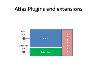 Atlas Plugins and extensions


   Core
    API                  A
                         D
               Core
                         A
                         P
 Extension               T
    API                  E
             Extension   R
 