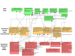 REST
    Layer




  Persistence
    Service
     Layer
(transactions)




Persistence
Repository
   Layer
  (ORM)
 
