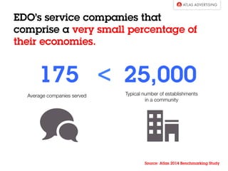 175 < 25,000
Average companies served 

Typical number of establishments 
in a community

Source: Atlas 2014 Benchmarking Study
EDOs service companies that
comprise a very small percentage of
their economies.
 