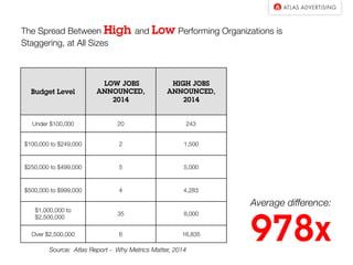 Budget Level
LOW JOBS
ANNOUNCED,
2014
HIGH JOBS
ANNOUNCED,
2014
Under $100,000
 20
 243
$100,000 to $249,000
 2
 1,500
$250,000 to $499,000
 5
 5,000
$500,000 to $999,000
 4
 4,283
$1,000,000 to
$2,500,000
35
 8,000
Over $2,500,000
 6
 16,835
Source: Atlas Report - Why Metrics Matter, 2014 
Average difference: 
978x
The Spread Between High and Low Performing Organizations is
Staggering, at All Sizes
 