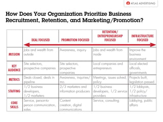 How Does Your Organization Prioritize Business
Recruitment, Retention, and Marketing/Promotion?
 