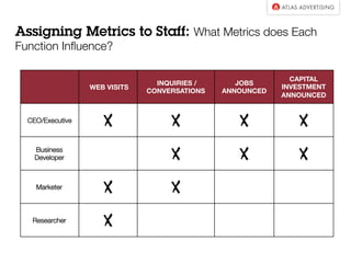 Assigning Metrics to Staff: What Metrics Does Each
Function Inﬂuence? 
WEB VISITS 
INQUIRIES /
CONVERSATIONS
JOBS
ANNOUNCED
CAPITAL
INVESTMENT
ANNOUNCED
CEO/Executive
X X X X
Business
Developer
 X X X
Marketer
X X
Researcher
X
 