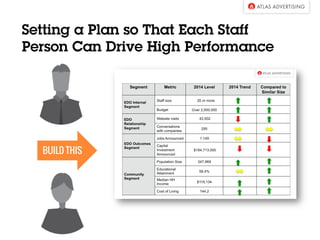 Setting a Plan so That Each Staff
Person Can Drive High Performance
BUILD THIS
 