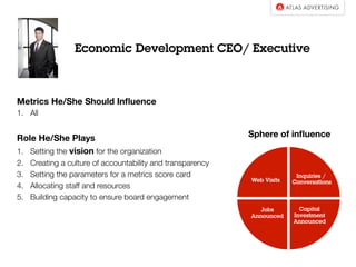 Economic Development CEO / Executive
Metrics He/She Should Inﬂuence
1.  All

Role He/She Plays
1.  Setting the vision for the organization
2.  Creating a culture of accountability and transparency
3.  Setting the parameters for a metrics score card
4.  Allocating staff and resources
5.  Building capacity to ensure board engagement
Sphere of Inﬂuence
 