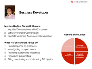 Business Developer
Metrics He/She Should Inﬂuence
1.  Inquiries/Conversations with Companies
2.  Jobs Announced/Conversations
3.  Capital Investment Announced/Conversations

What He/She Should Focus On
1.  Rapid response to prospects
2.  Investigating prospect needs
3.  Providing customized responses
4.  Proactively prospecting 
5.  Filling, monitoring and maintaining BD pipeline
Sphere of Inﬂuence
 