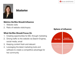 Marketer
Metrics He/She Should Inﬂuence
1.  Website visits
2.  Ratio of website visits/inquiries 

What He/She Should Focus On
1.  Creating opportunities for BD, through marketing
2.  Driving trafﬁc to the website via search engines,
social media, email
3.  Keeping content fresh and relevant
4.  Leveraging the latest marketing tools and
software to create a competitive advantage for
her community 
Sphere of Inﬂuence
 