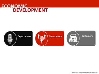 Source:	
  U.S.	
  Census,	
  Southwest	
  Michigan	
  First	
  
ECONOMIC	
  	
  
DEVELOPMENT	
  
Customers	
  Genera0ons	
  Expecta0ons	
  
 