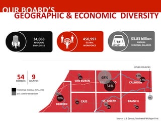 54	
  MEMBERS	
  
9	
  COUNTIES	
  
	
  	
   PERCENTAGE	
  REGIONAL	
  POPULATION	
  
	
  	
   2014	
  CURRENT	
  MEMBERSHIP	
  
Source:	
  U.S.	
  Census,	
  Southwest	
  Michigan	
  First	
  
48%	
  
34%	
  
17%	
  
20%	
  
7%	
  
9%	
  
4%	
  
7%	
  
2%	
  
5%	
  4%	
  
.	
  
9%	
  
8%	
  
17%	
  
9%	
  
OTHER	
  COUNTIES	
  
OUR	
  BOARD’S	
  
GEOGRAPHIC	
  &	
  ECONOMIC	
  	
  DIVERSITY	
  
$3.83	
  billion	
  
ANNUAL	
  
REGIONAL	
  SALARIES	
  
450,997	
  
GLOBAL	
  	
  
WORKFORCE	
  
34,063	
  
REGIONAL	
  	
  
EMPLOYEES	
  
 