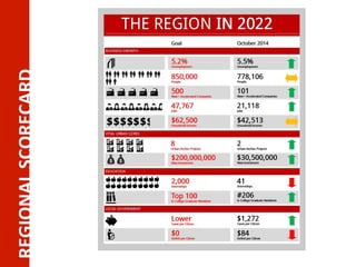 REGIONAL	
  SCORECARD	
  
 